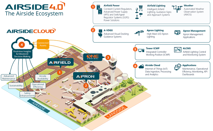 ADB SAFEGATE Airside 4.0 Eco System - Solutions to Empowering the Airside revolution