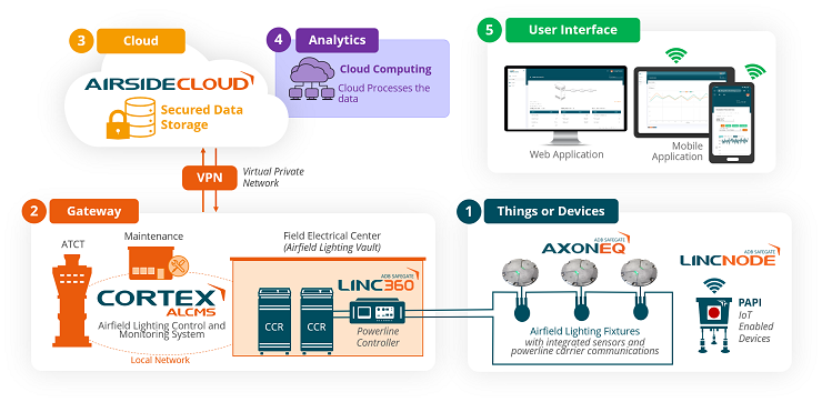 The five components of Internet of Things (IoT)