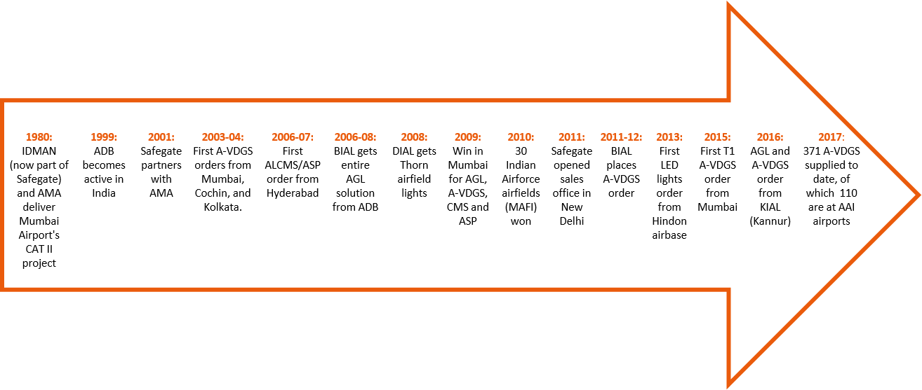 All set for take off How ADB SAFEGATE is primed to power India s