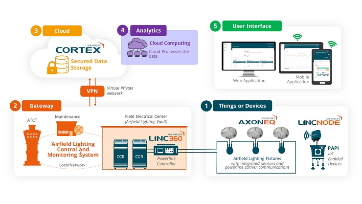 The five main components of the Internet of Things