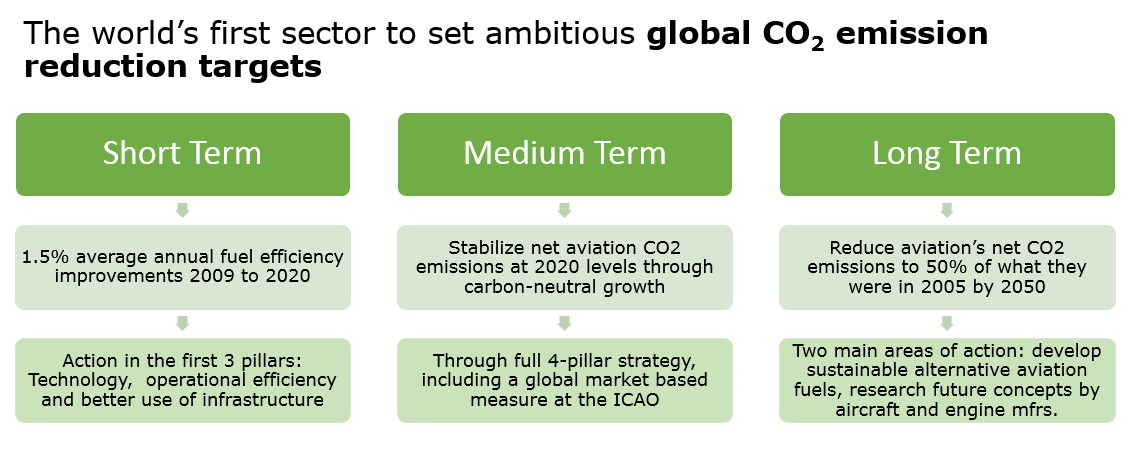 Environmental responibility, aviation's license to grow