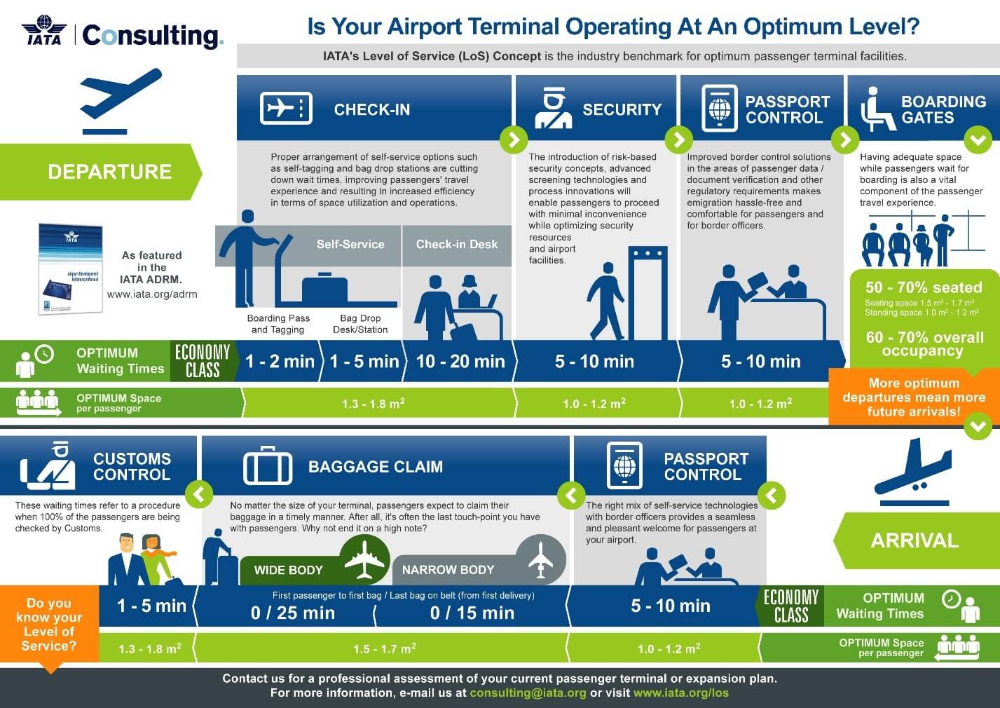 How the improved Level of Service framework can help airports improve customer service & competitiveness